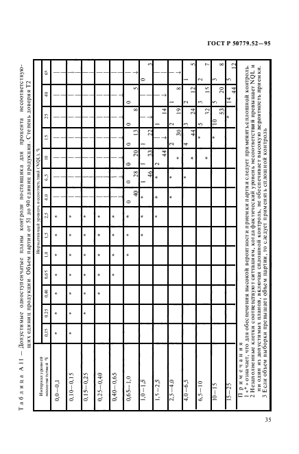 ГОСТ Р 50779.52-95