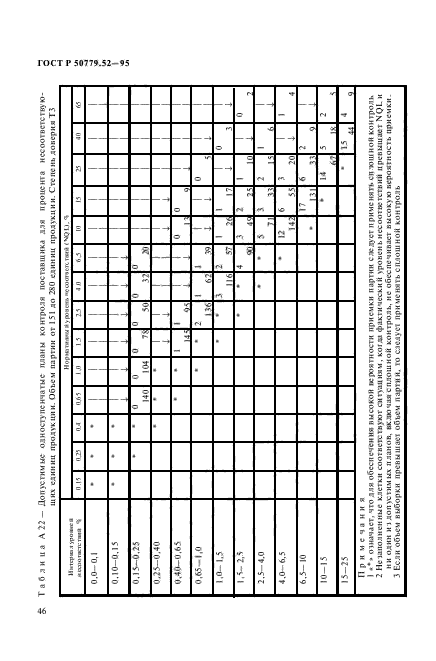 ГОСТ Р 50779.52-95