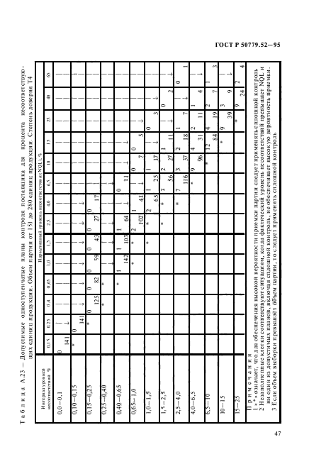 ГОСТ Р 50779.52-95