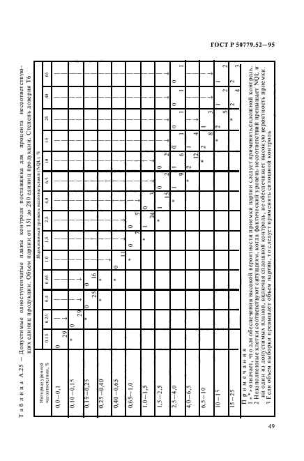 ГОСТ Р 50779.52-95