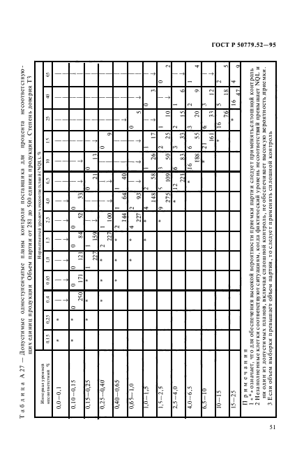 ГОСТ Р 50779.52-95