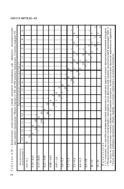 ГОСТ Р 50779.52-95