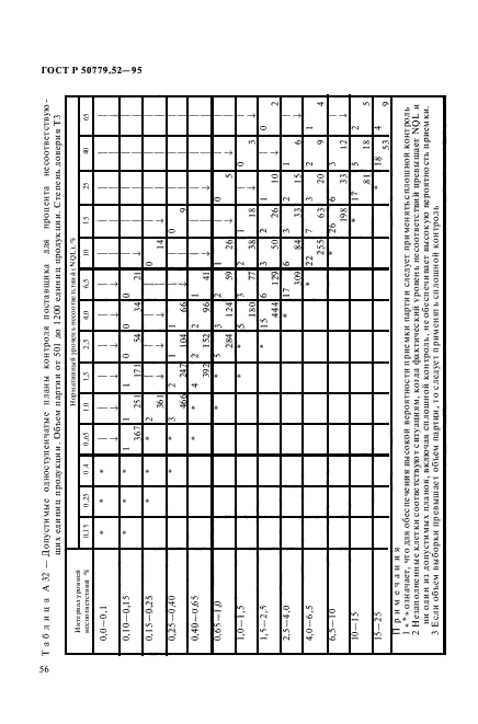 ГОСТ Р 50779.52-95