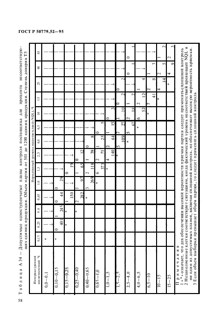 ГОСТ Р 50779.52-95