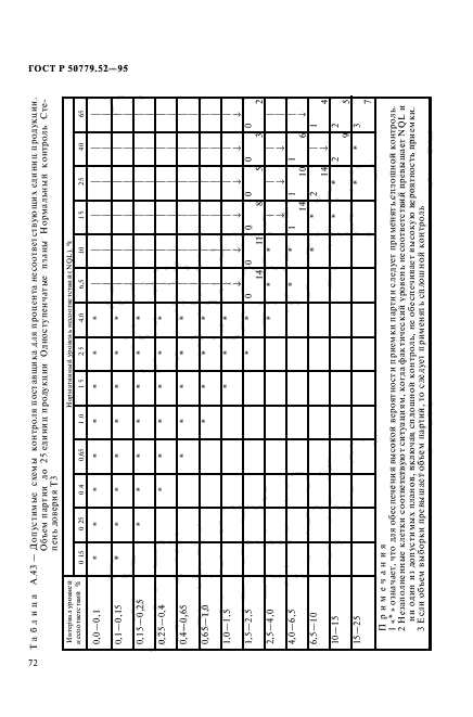 ГОСТ Р 50779.52-95