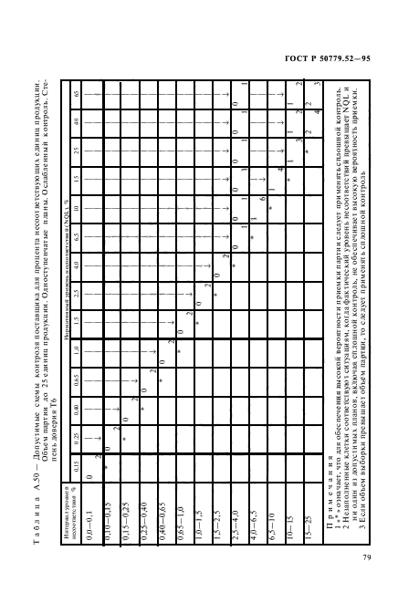 ГОСТ Р 50779.52-95