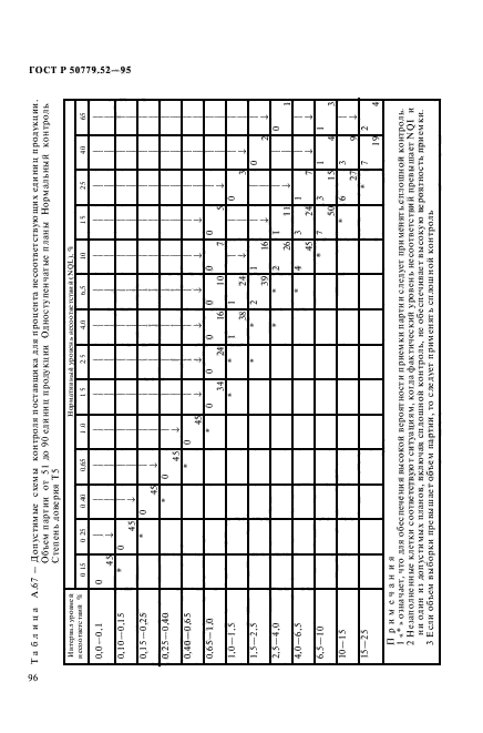 ГОСТ Р 50779.52-95