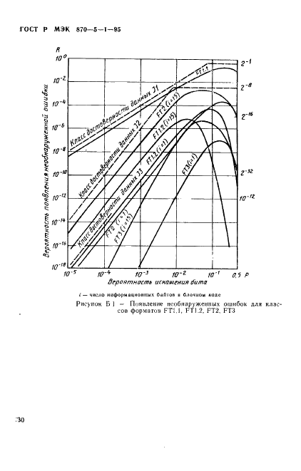 ГОСТ Р МЭК 870-5-1-95