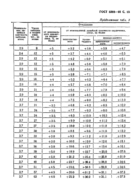 ГОСТ 5269-93