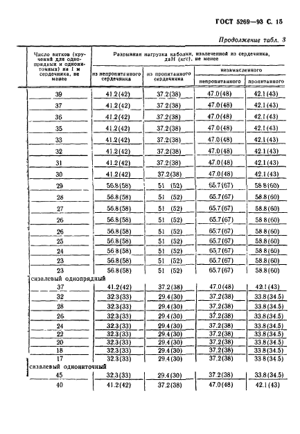 ГОСТ 5269-93