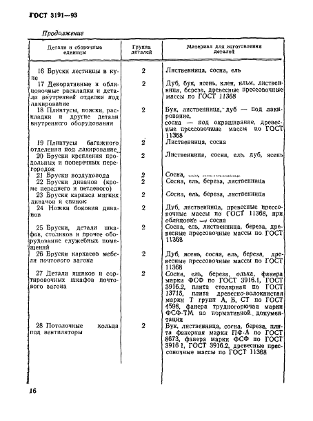 ГОСТ 3191-93