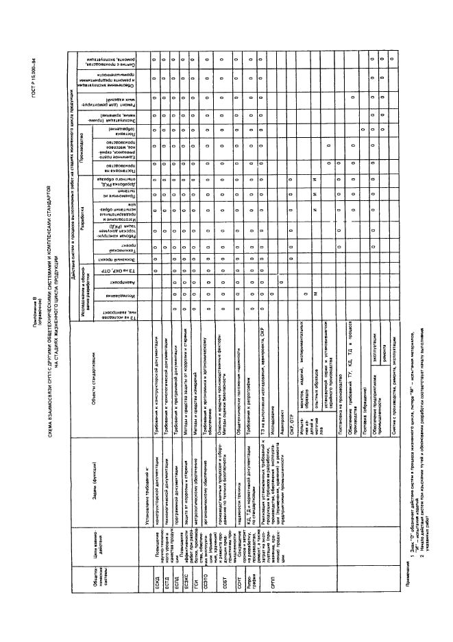 ГОСТ Р 15.000-94