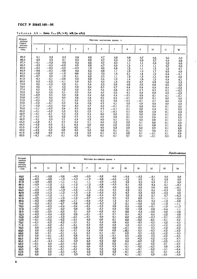 ГОСТ Р 25645.160-94