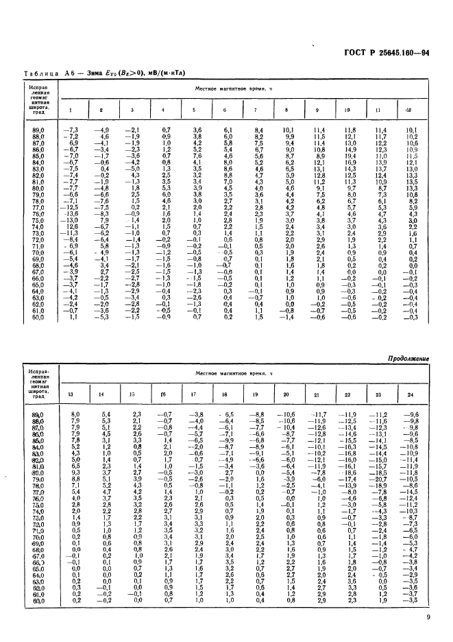 ГОСТ Р 25645.160-94