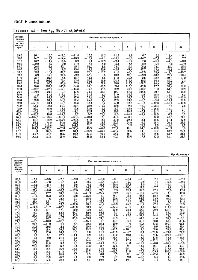 ГОСТ Р 25645.160-94