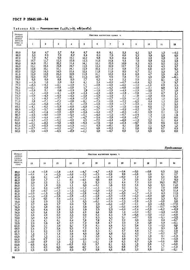 ГОСТ Р 25645.160-94