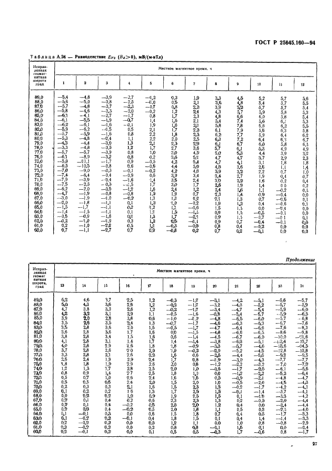 ГОСТ Р 25645.160-94