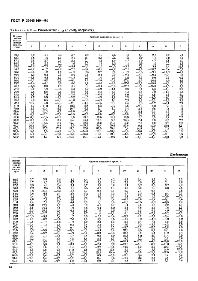 ГОСТ Р 25645.160-94