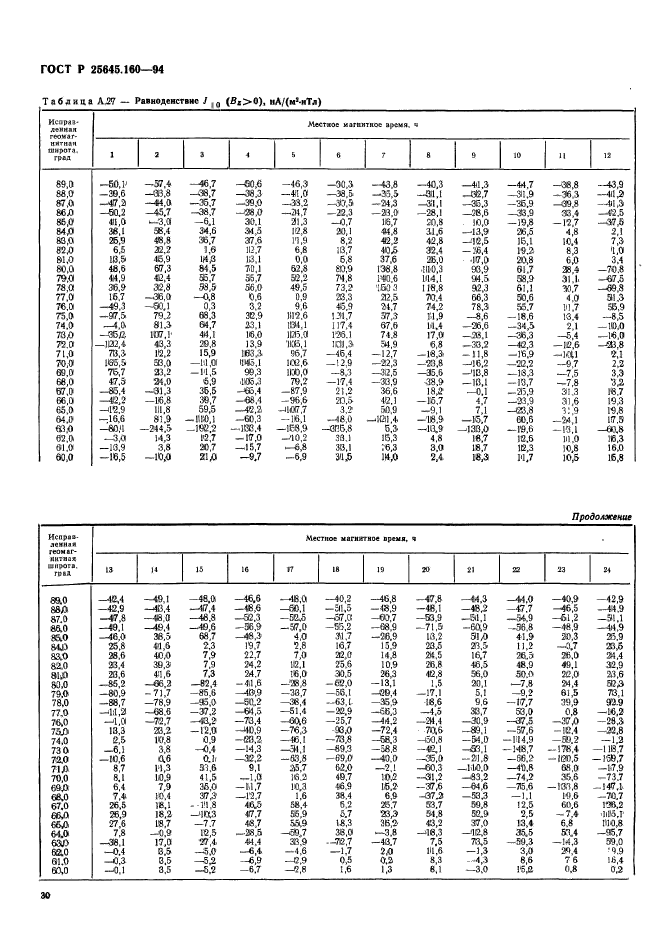 ГОСТ Р 25645.160-94