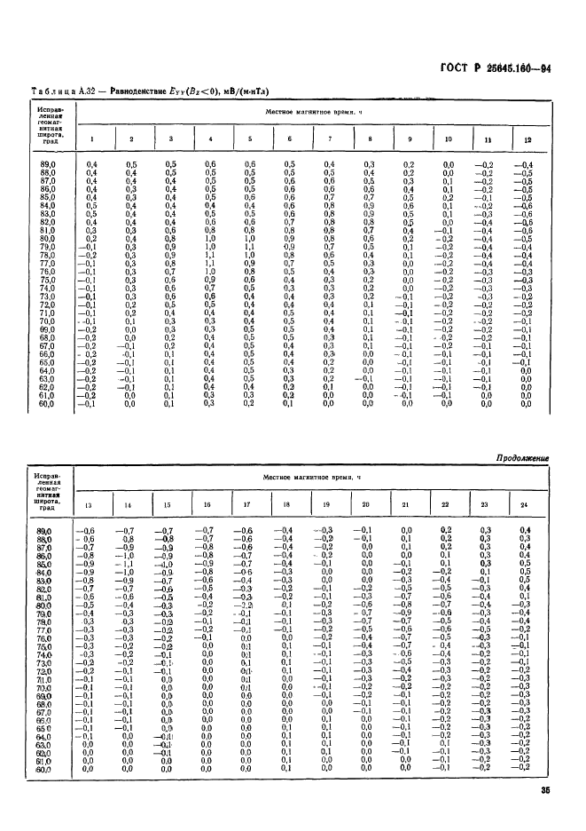 ГОСТ Р 25645.160-94