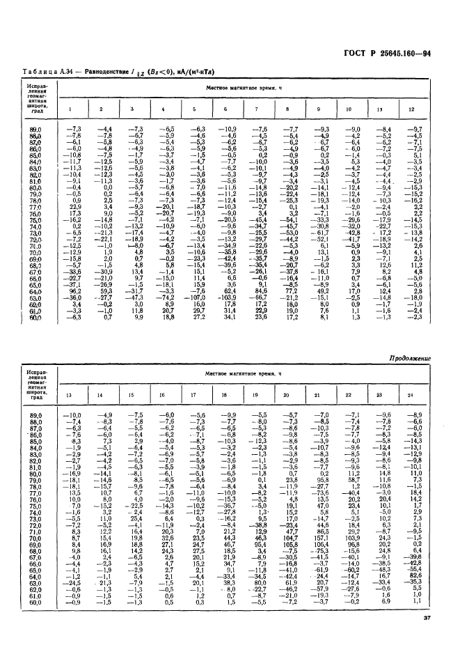 ГОСТ Р 25645.160-94