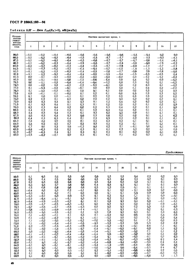 ГОСТ Р 25645.160-94