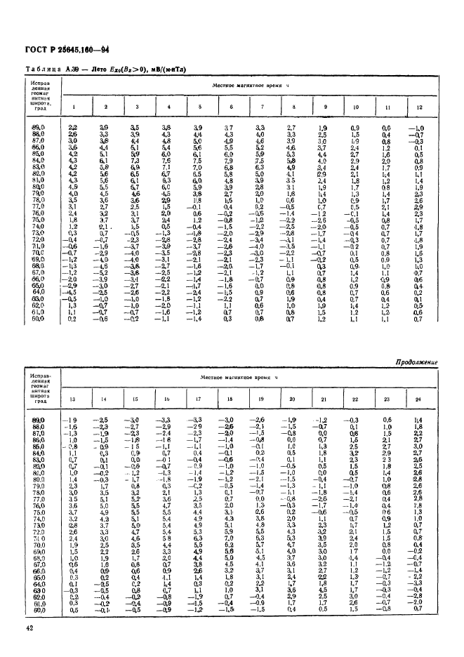 ГОСТ Р 25645.160-94