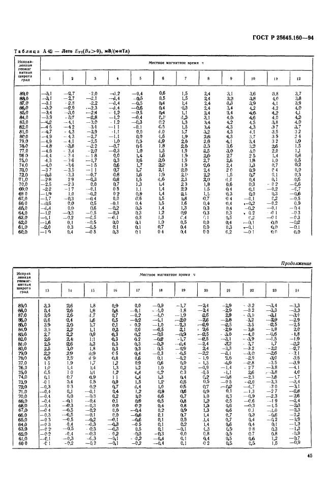 ГОСТ Р 25645.160-94