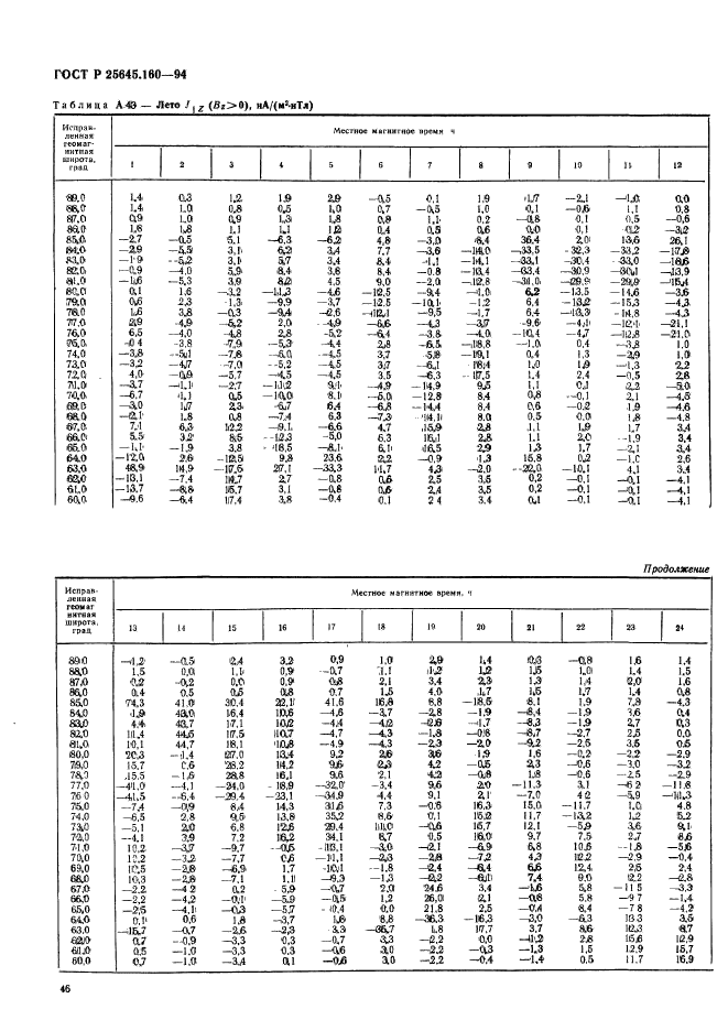 ГОСТ Р 25645.160-94