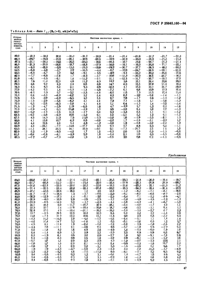 ГОСТ Р 25645.160-94