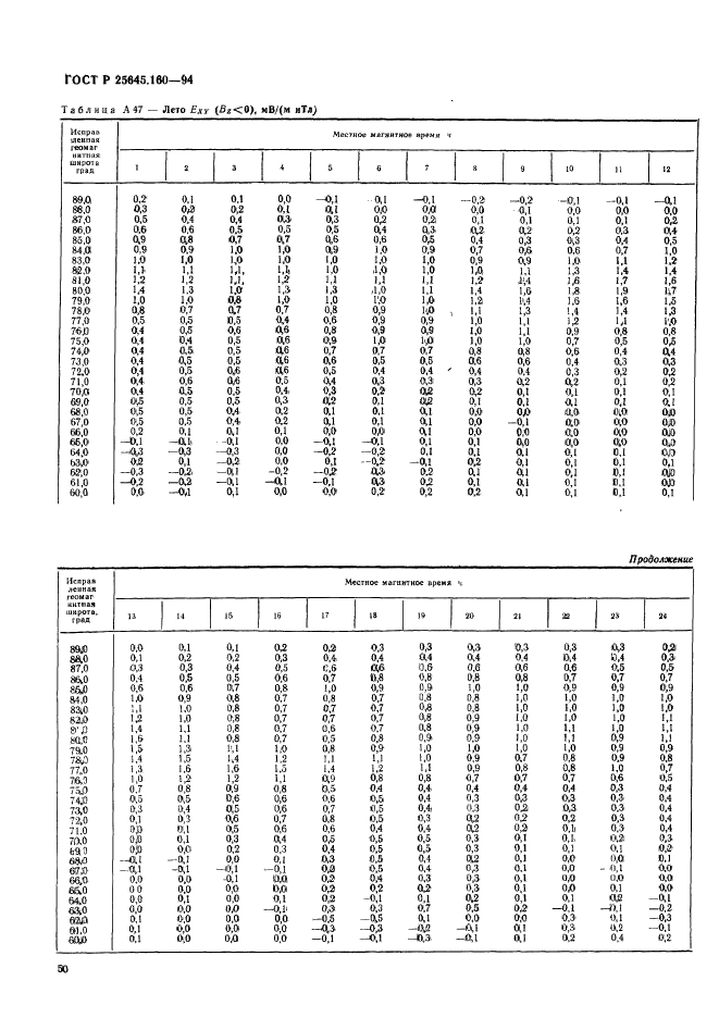 ГОСТ Р 25645.160-94