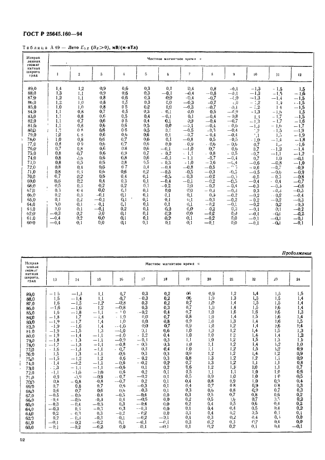 ГОСТ Р 25645.160-94