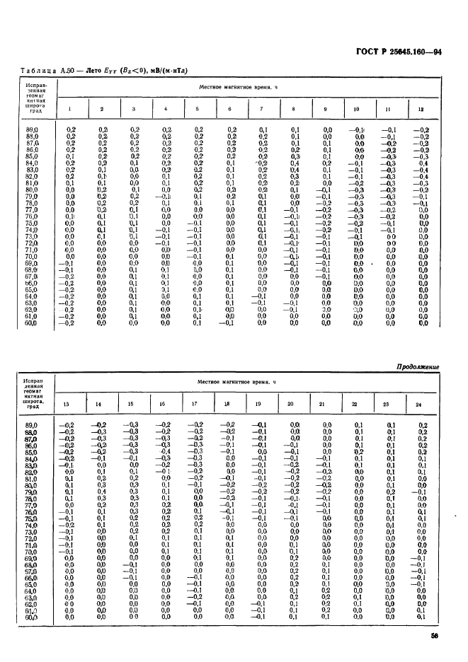 ГОСТ Р 25645.160-94