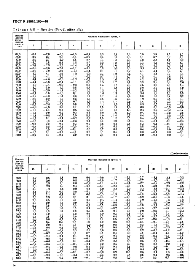 ГОСТ Р 25645.160-94