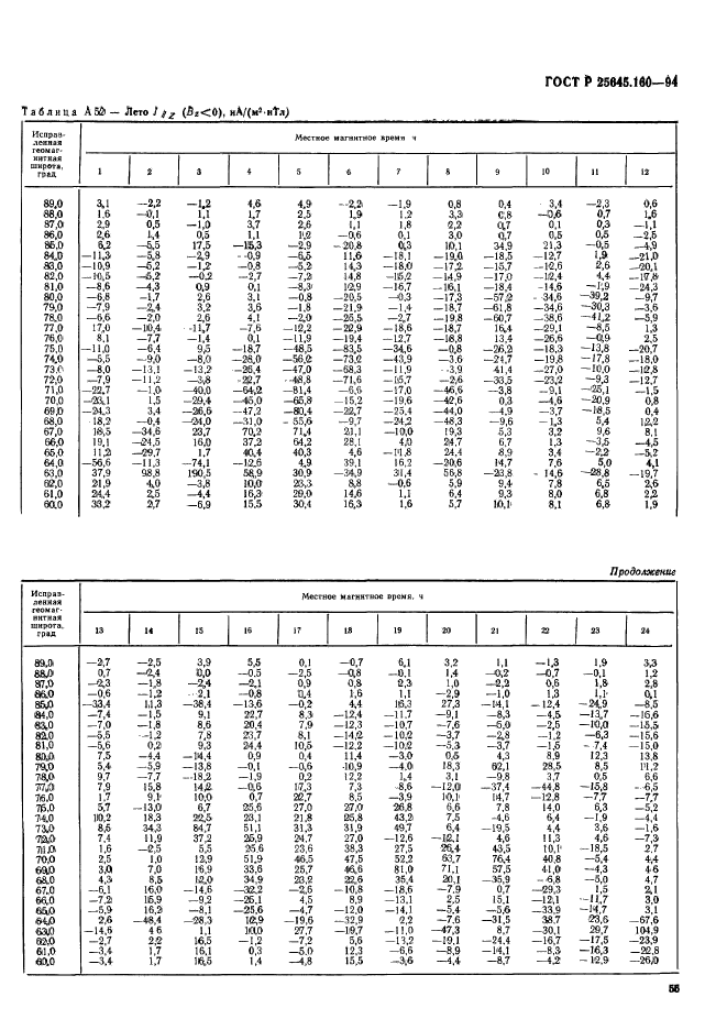 ГОСТ Р 25645.160-94