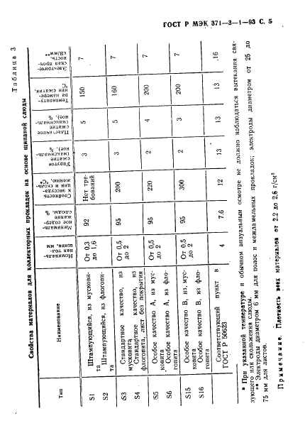 ГОСТ Р МЭК 371-3-1-93