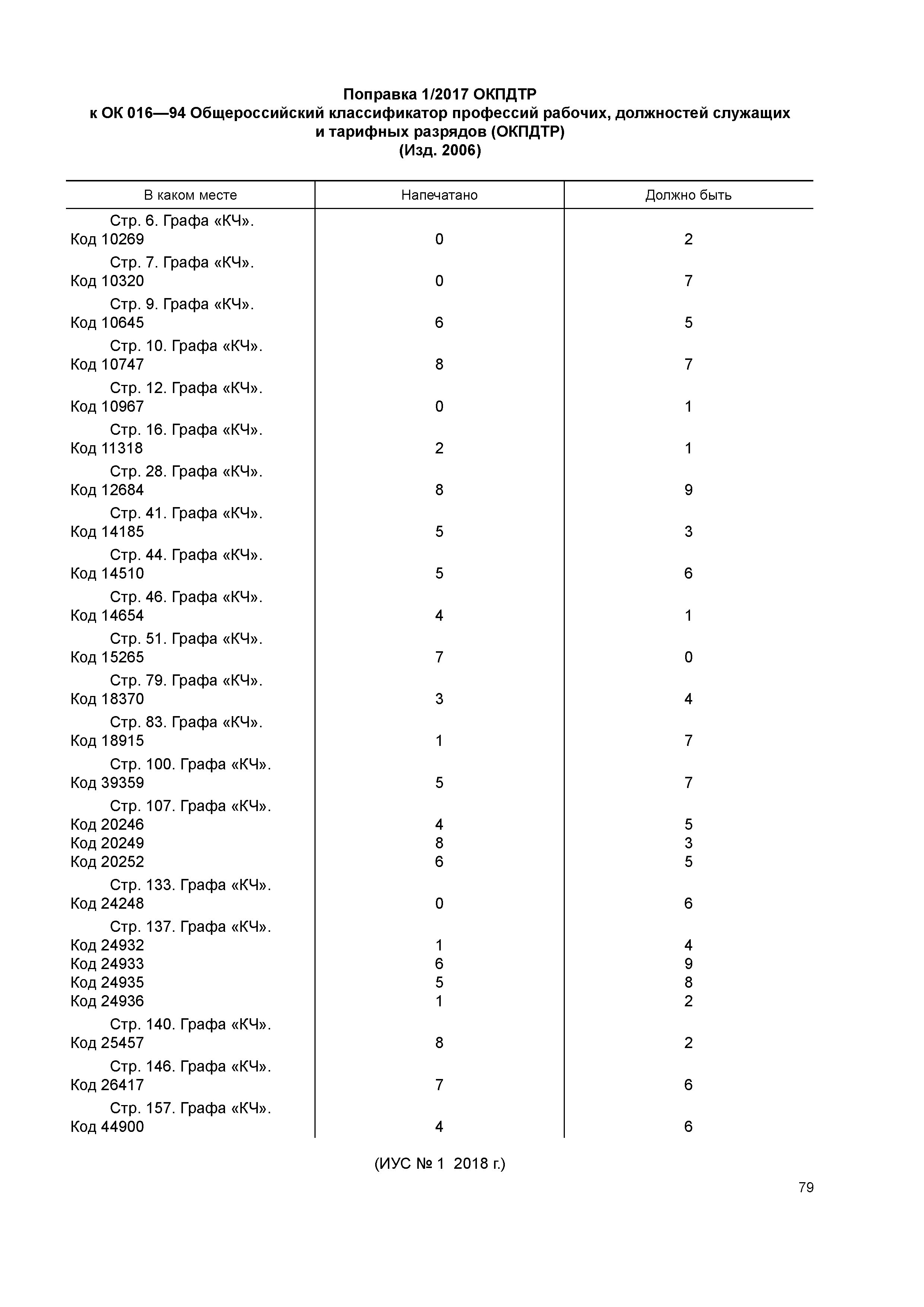 Поправка 1/2017 ОКПДТР