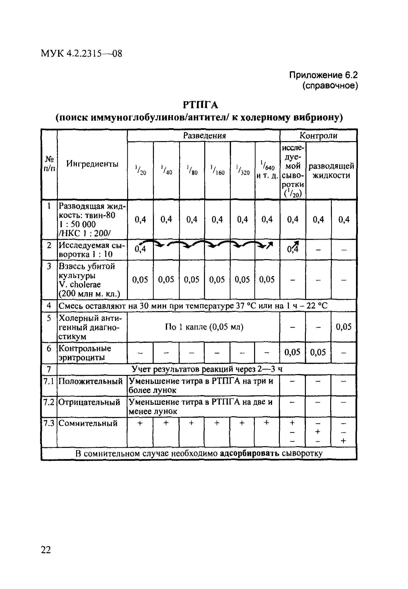 № МУК 4.2.2315-08