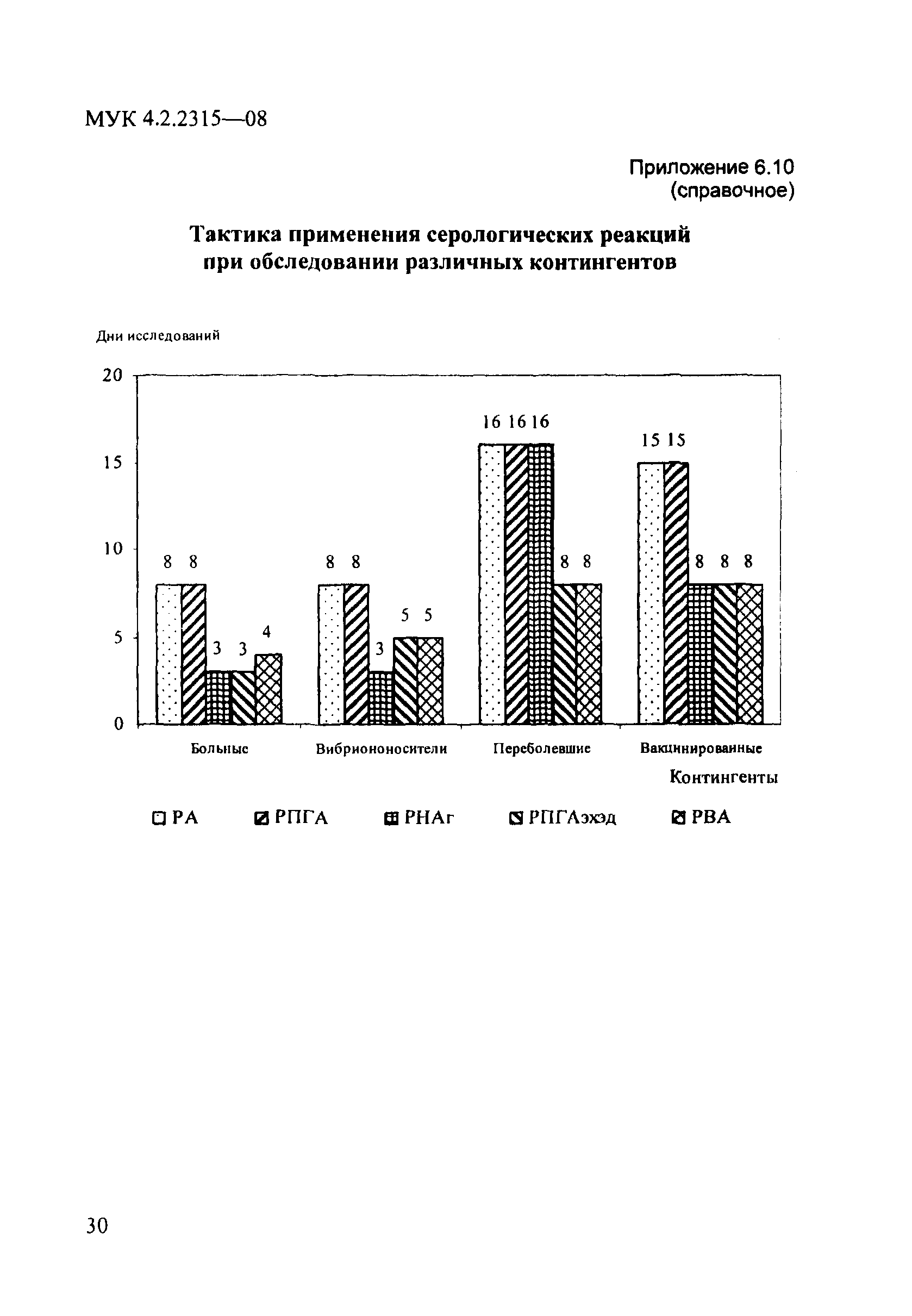 № МУК 4.2.2315-08