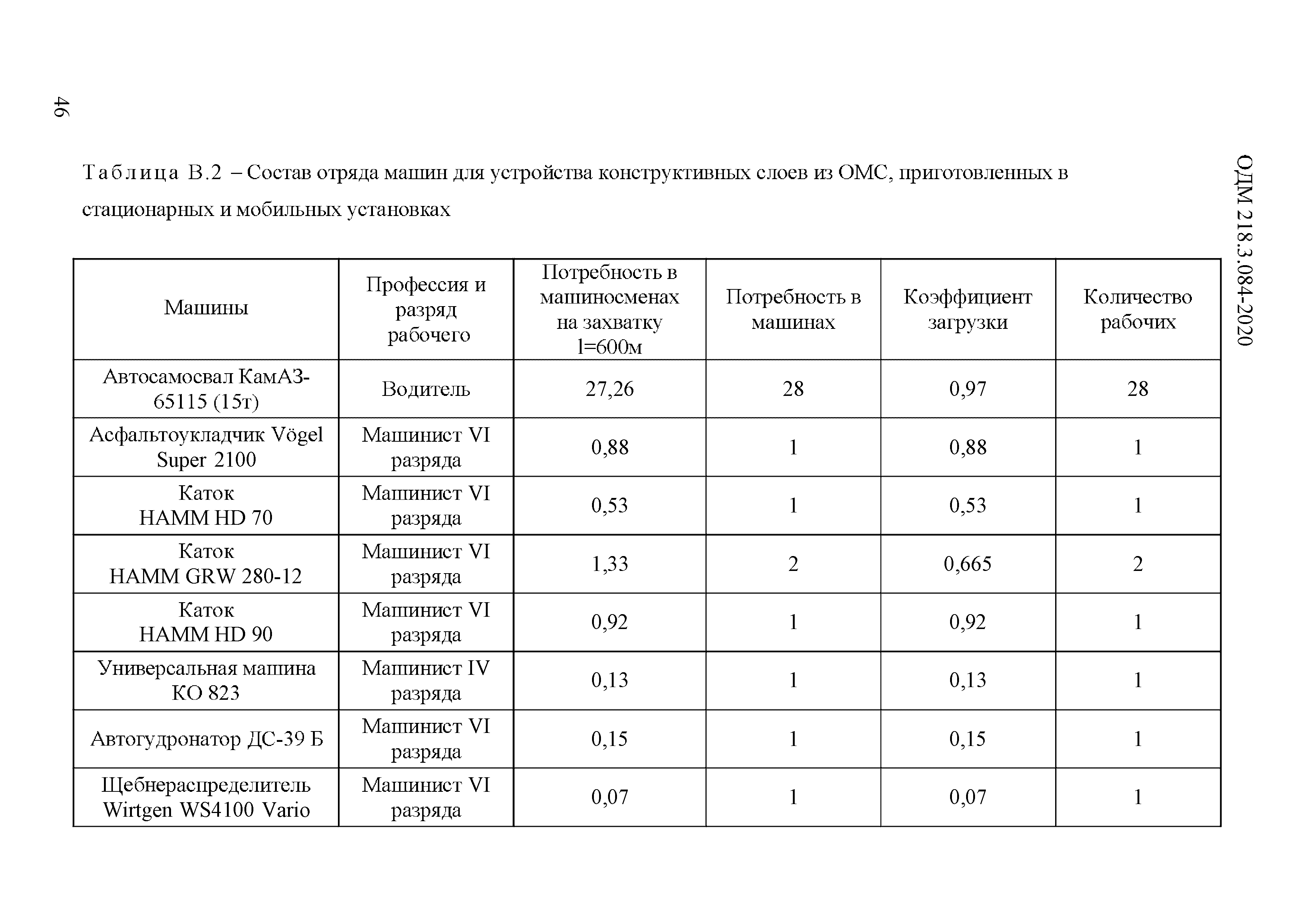 ОДМ 218.3.084-2020