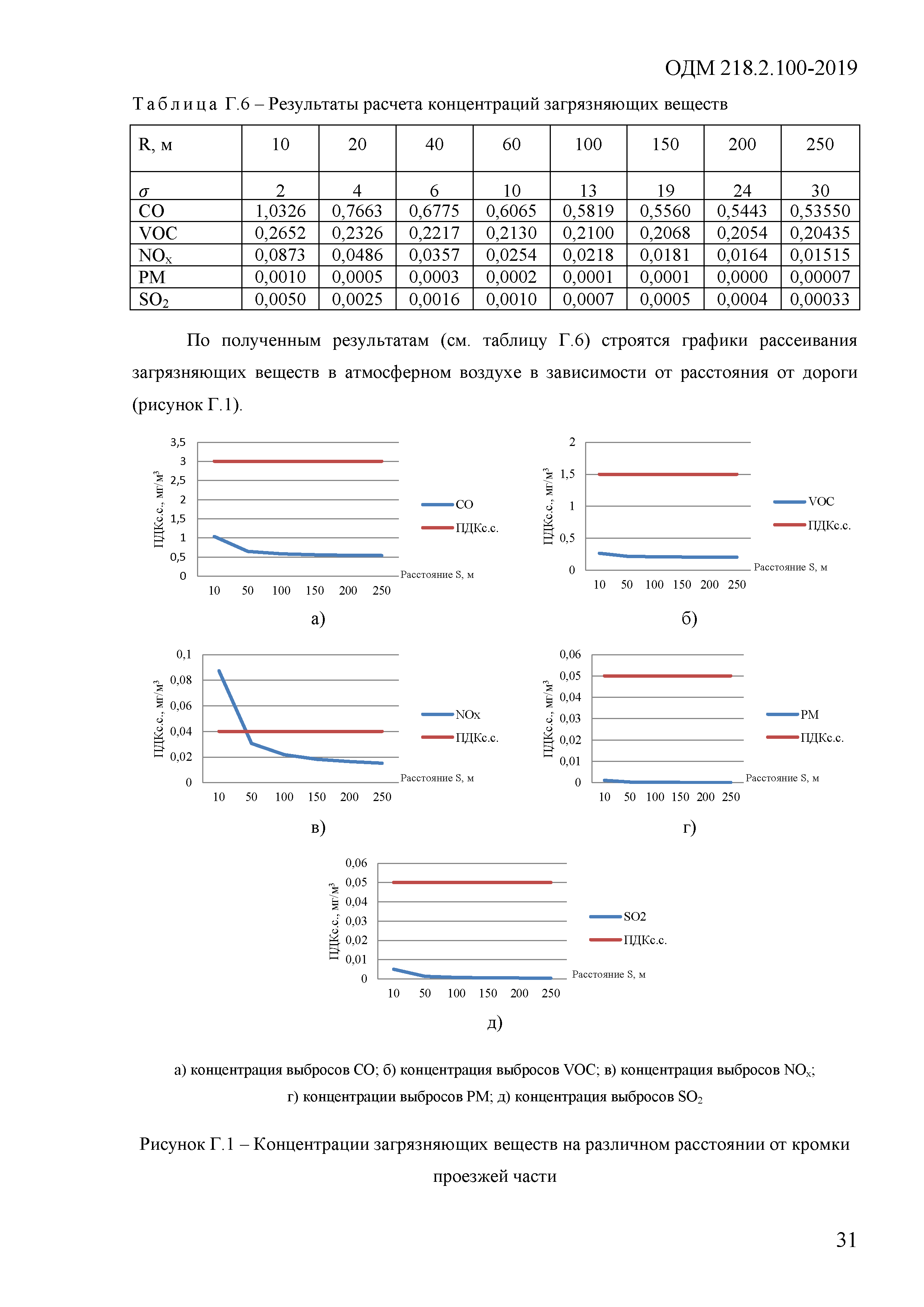 ОДМ 218.2.100-2019