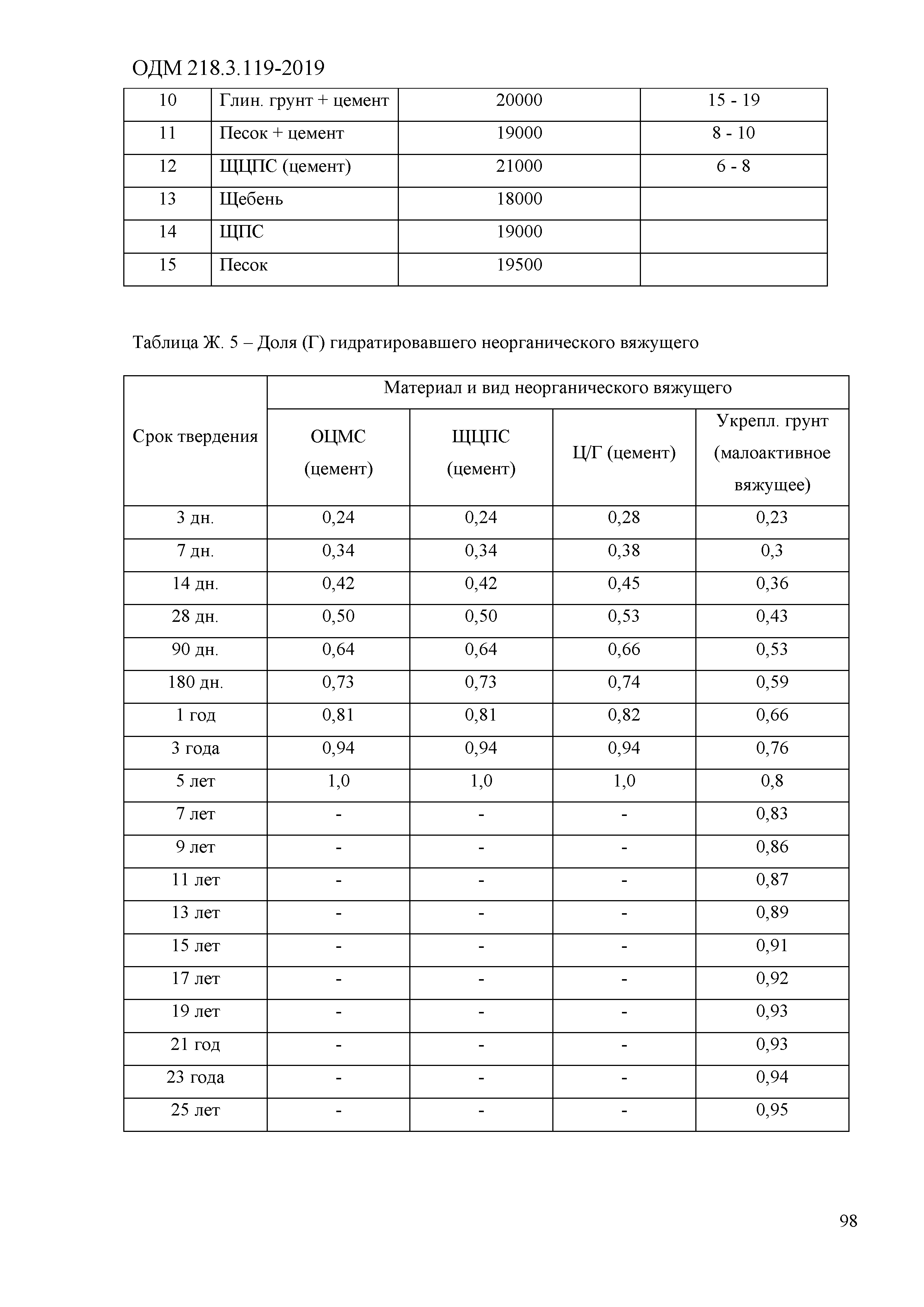 ОДМ 218.3.119-2019