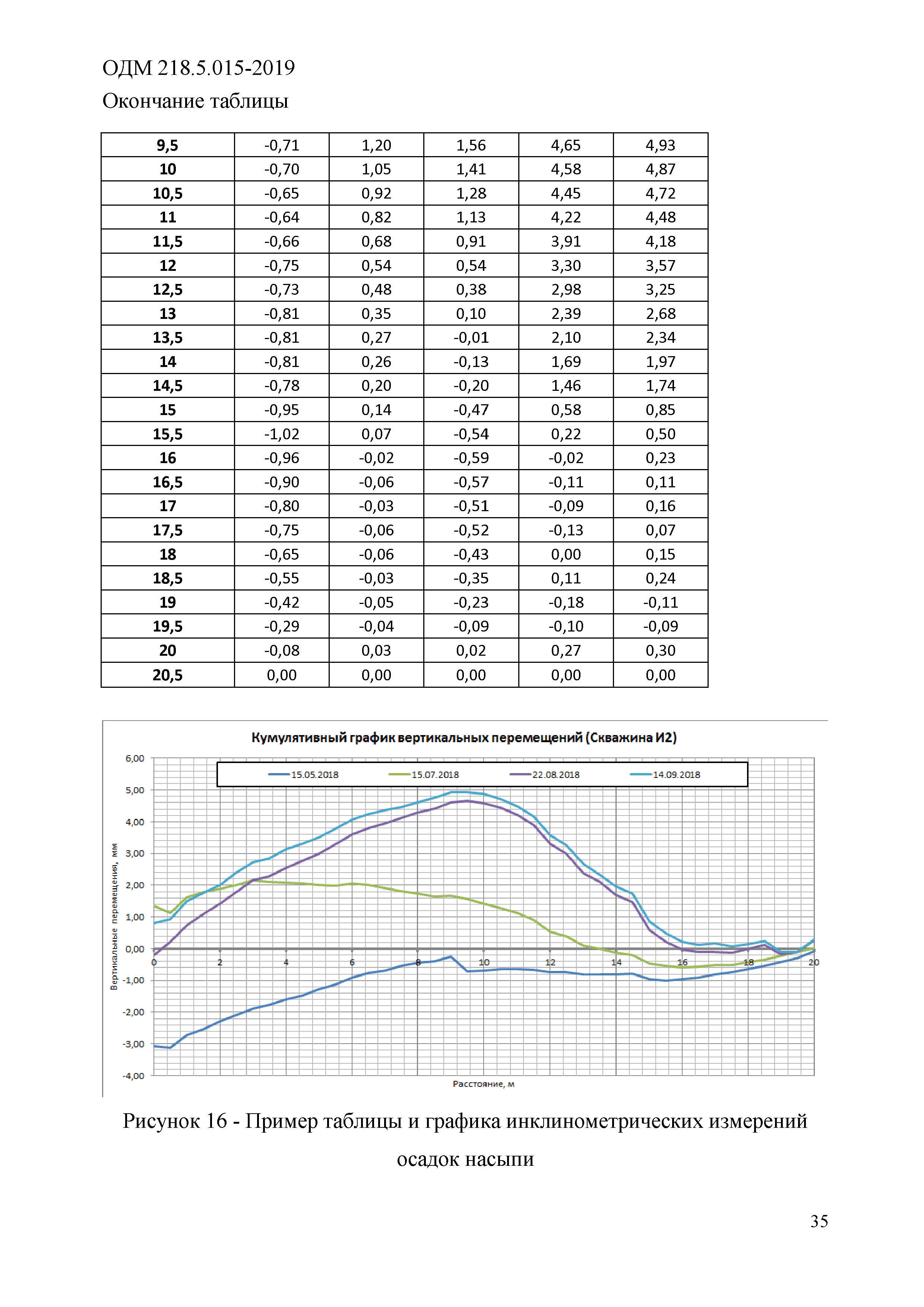 ОДМ 218.5.015-2019