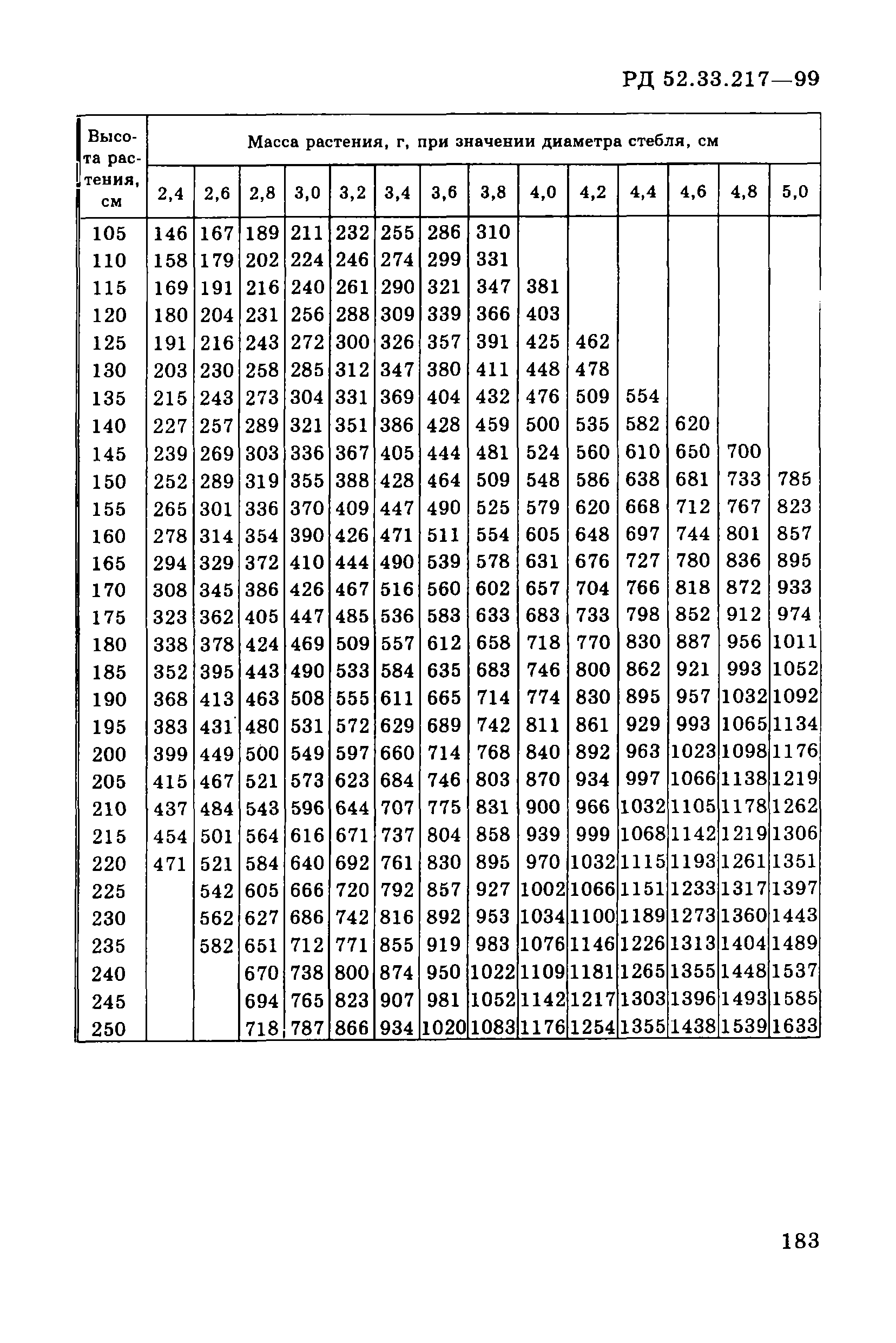 РД 52.33.217-99