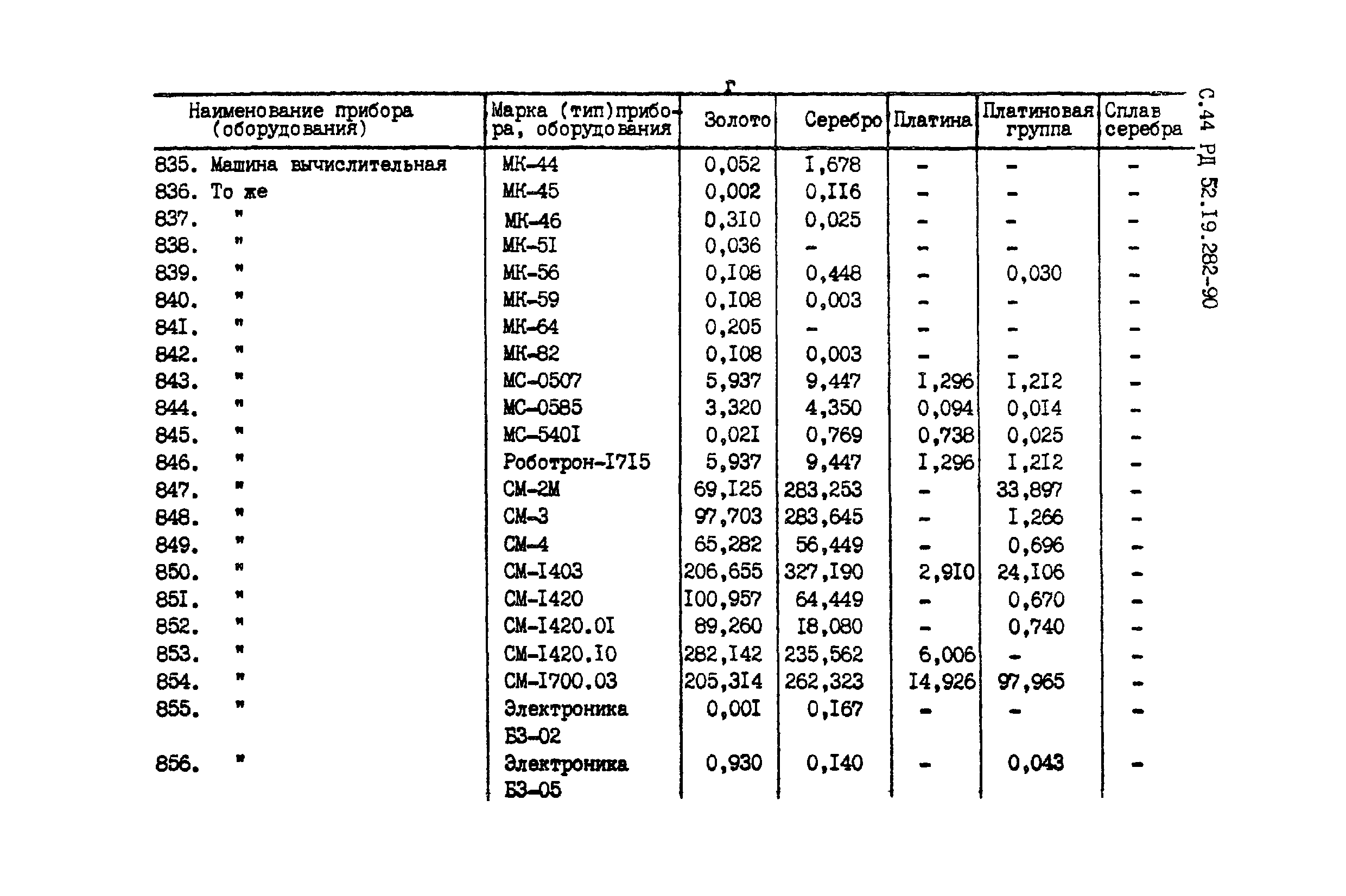 РД 52.19.282-90