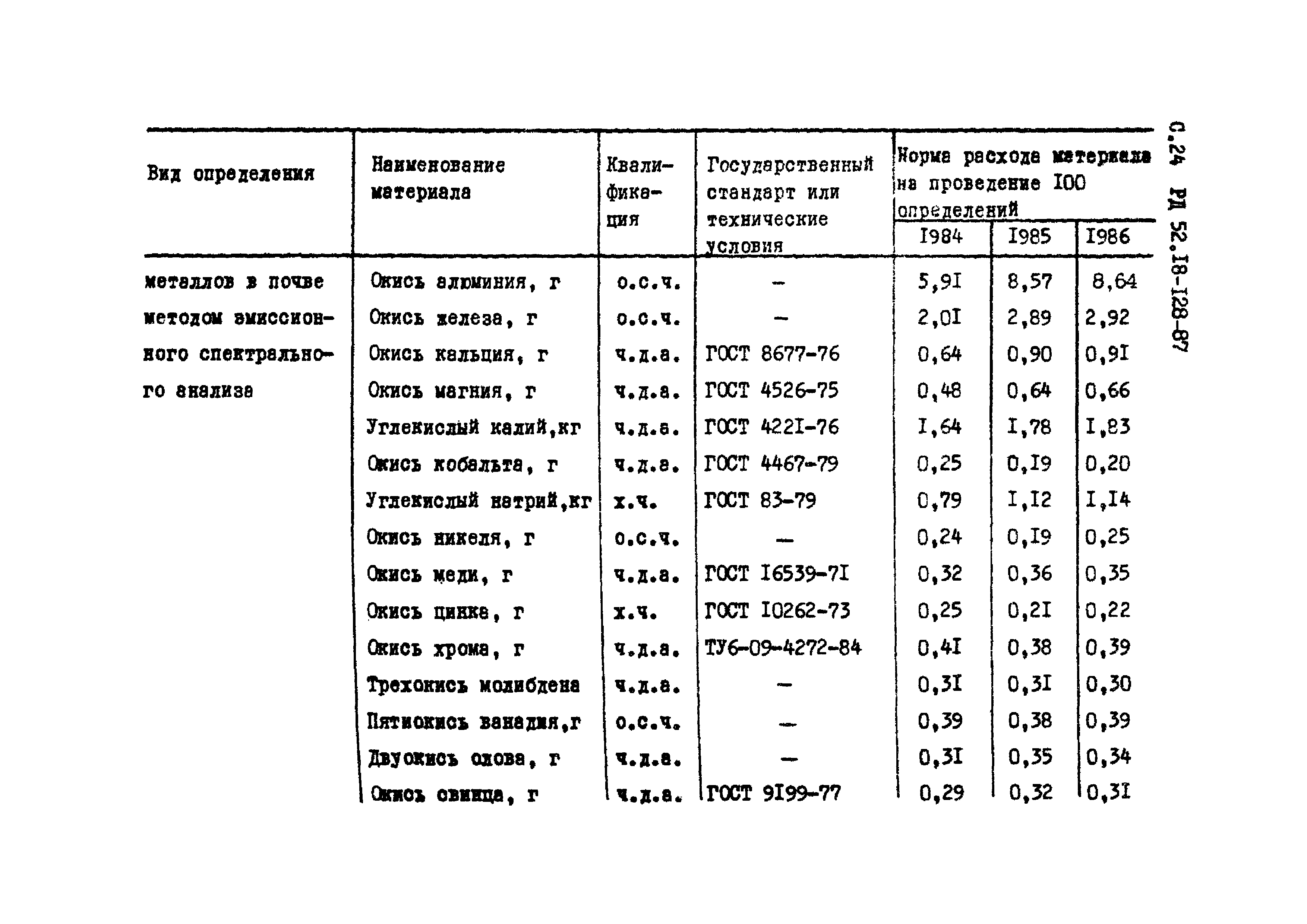 РД 52.18-128-87