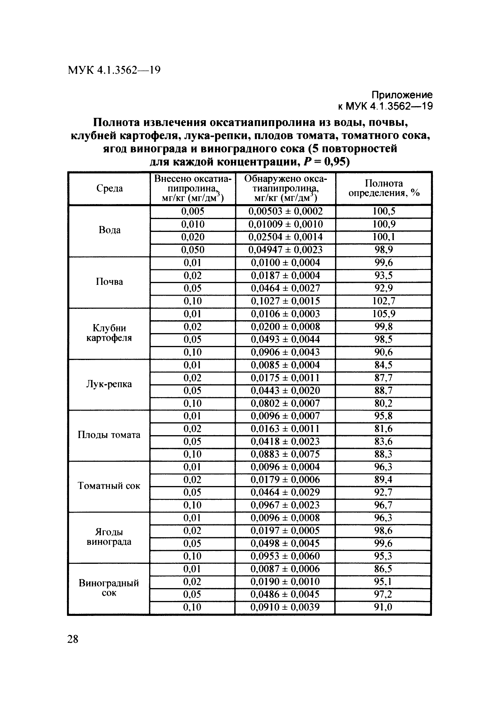 МУК 4.1.3562-19