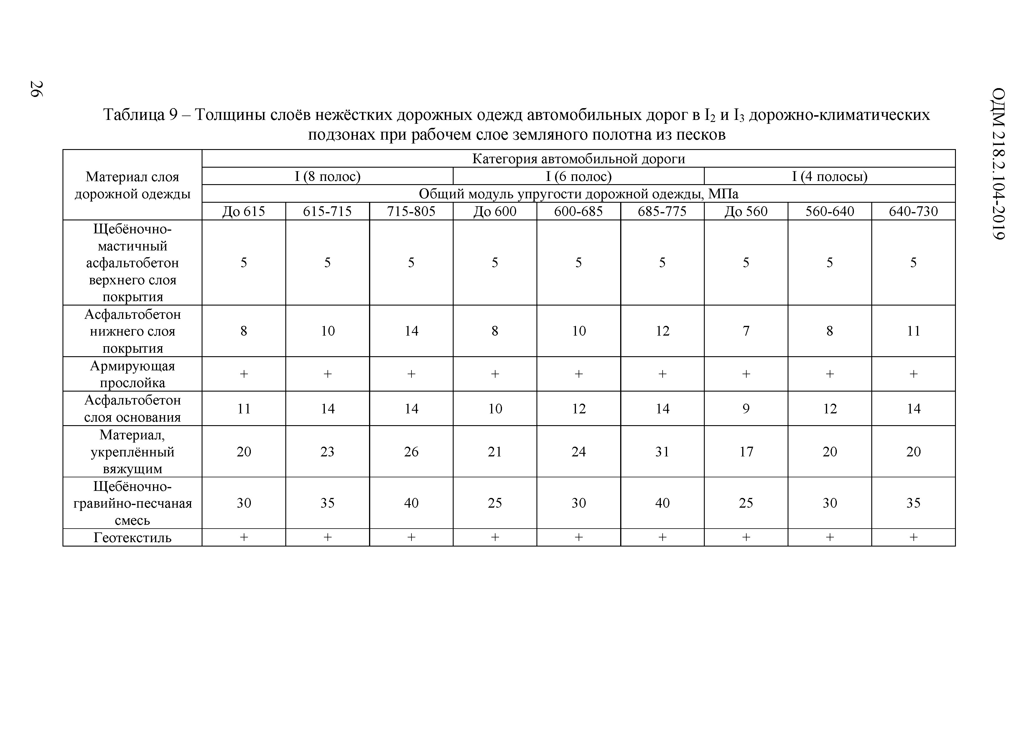 ОДМ 218.2.104-2019