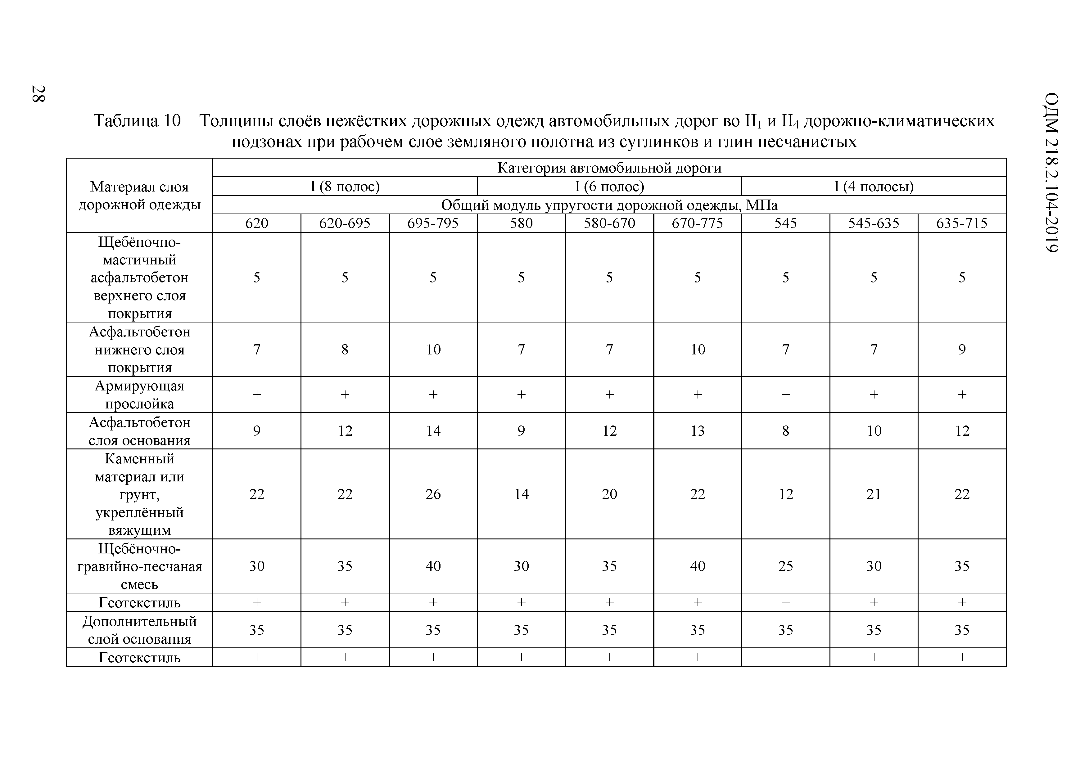 ОДМ 218.2.104-2019