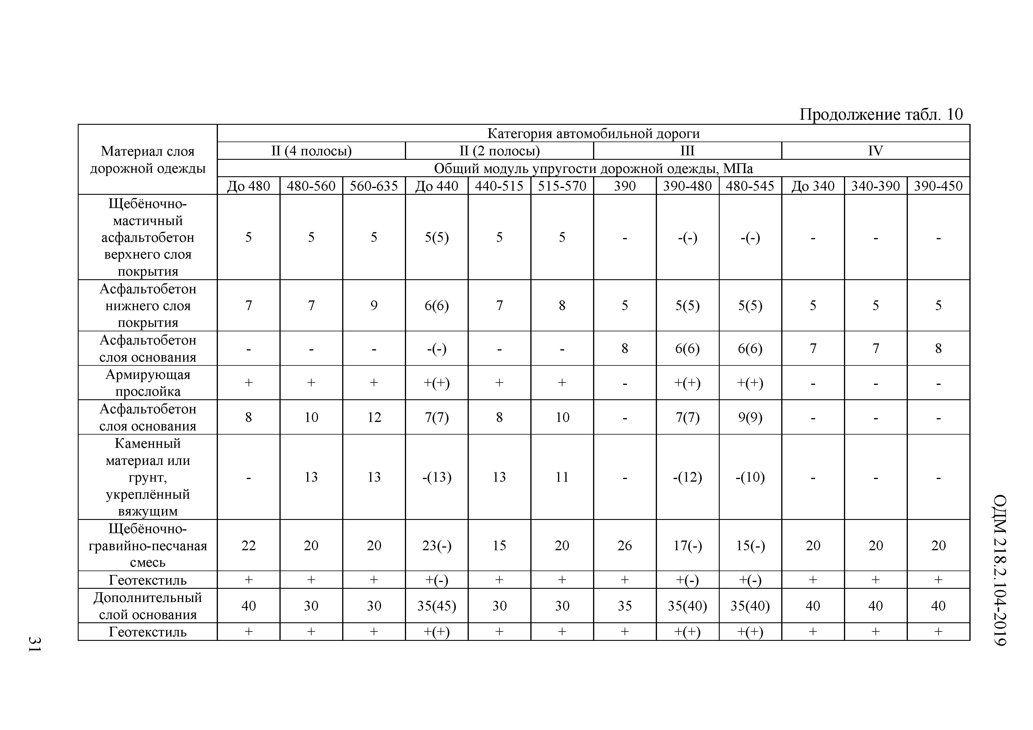 ОДМ 218.2.104-2019